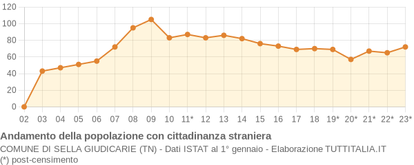 Andamento popolazione stranieri Comune di Sella Giudicarie (TN)