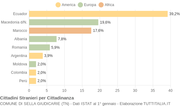 Grafico cittadinanza stranieri - Sella Giudicarie 2005