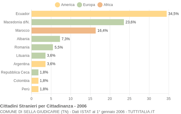 Grafico cittadinanza stranieri - Sella Giudicarie 2006