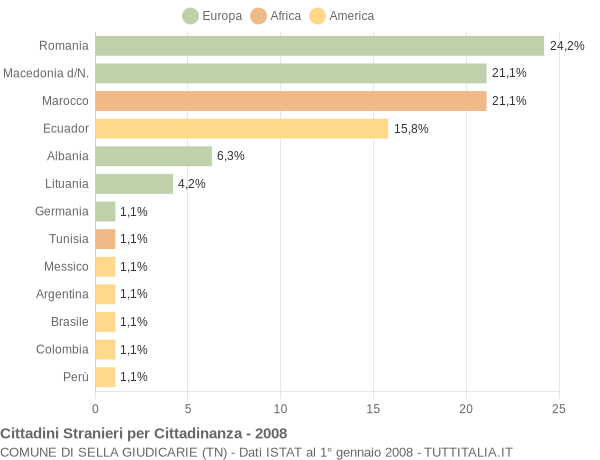 Grafico cittadinanza stranieri - Sella Giudicarie 2008