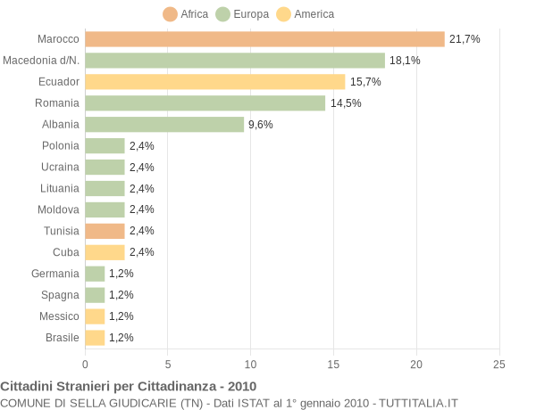 Grafico cittadinanza stranieri - Sella Giudicarie 2010