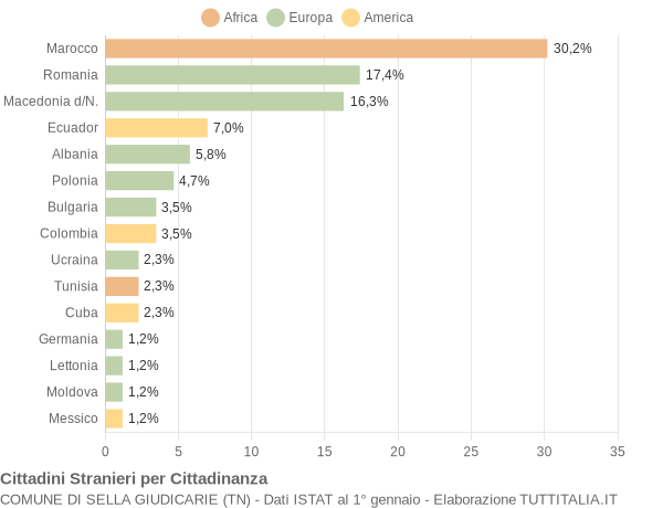 Grafico cittadinanza stranieri - Sella Giudicarie 2013