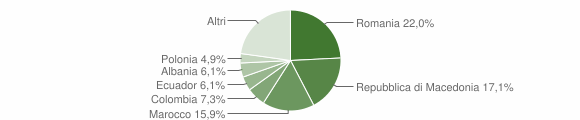 Grafico cittadinanza stranieri - Sella Giudicarie 2014