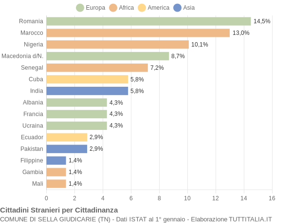 Grafico cittadinanza stranieri - Sella Giudicarie 2019