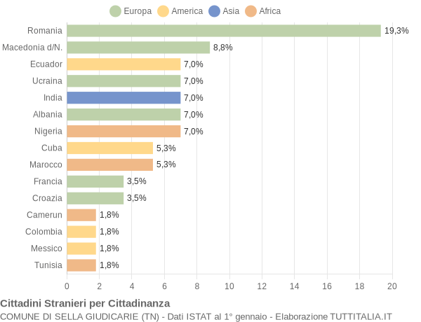 Grafico cittadinanza stranieri - Sella Giudicarie 2020