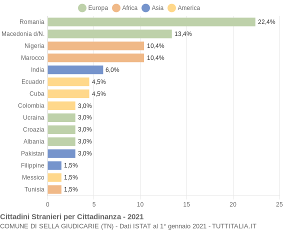 Grafico cittadinanza stranieri - Sella Giudicarie 2021