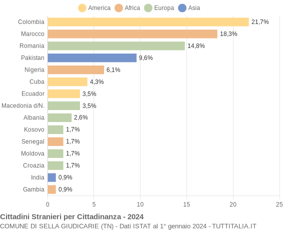 Grafico cittadinanza stranieri - Sella Giudicarie 2024