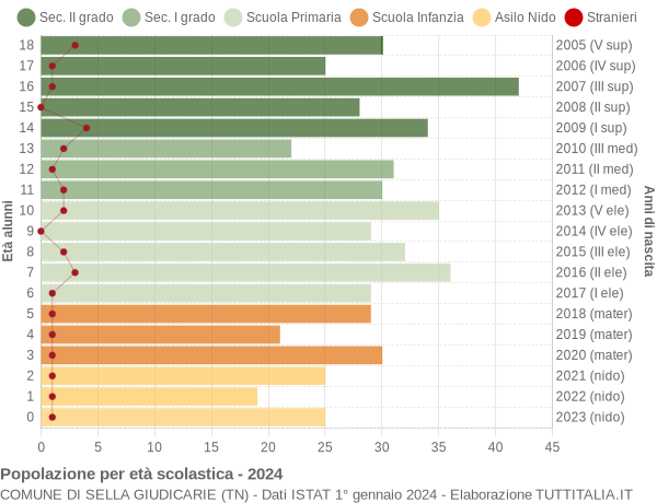 Grafico Popolazione in età scolastica - Sella Giudicarie 2024