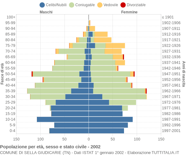 Grafico Popolazione per età, sesso e stato civile Comune di Sella Giudicarie (TN)