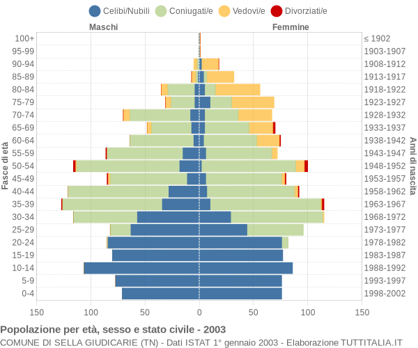 Grafico Popolazione per età, sesso e stato civile Comune di Sella Giudicarie (TN)