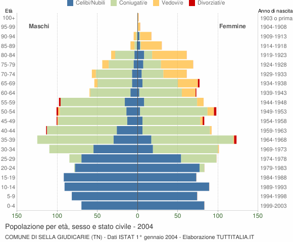 Grafico Popolazione per età, sesso e stato civile Comune di Sella Giudicarie (TN)