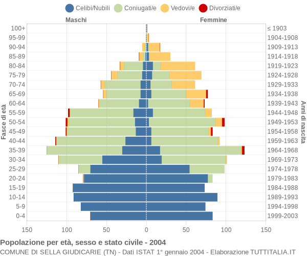 Grafico Popolazione per età, sesso e stato civile Comune di Sella Giudicarie (TN)