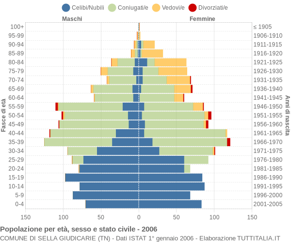 Grafico Popolazione per età, sesso e stato civile Comune di Sella Giudicarie (TN)