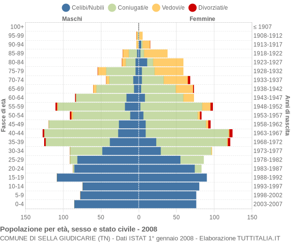 Grafico Popolazione per età, sesso e stato civile Comune di Sella Giudicarie (TN)