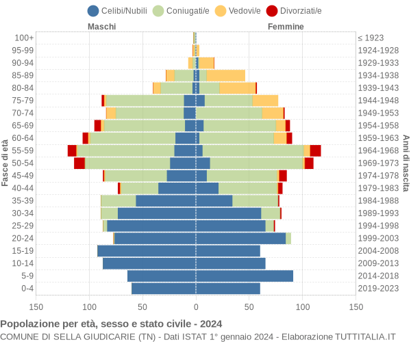 Grafico Popolazione per età, sesso e stato civile Comune di Sella Giudicarie (TN)