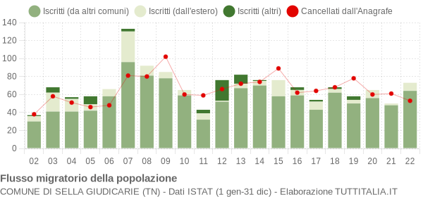 Flussi migratori della popolazione Comune di Sella Giudicarie (TN)