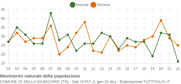 Grafico movimento naturale della popolazione Comune di Sella Giudicarie (TN)