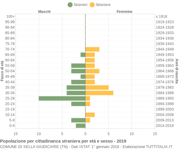 Grafico cittadini stranieri - Sella Giudicarie 2019