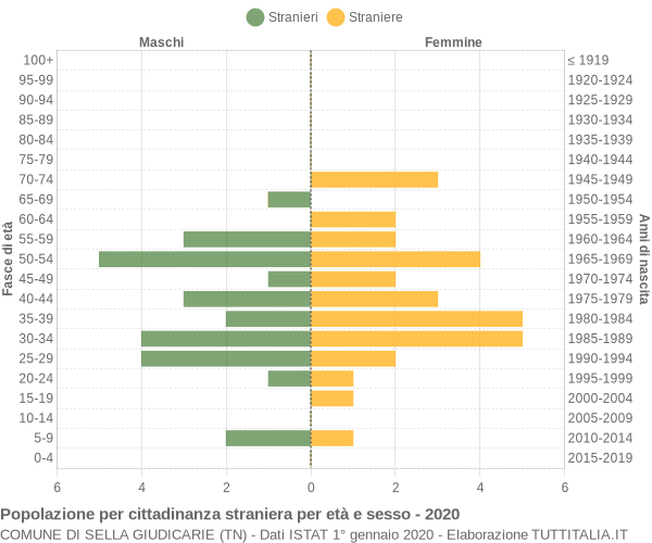 Grafico cittadini stranieri - Sella Giudicarie 2020