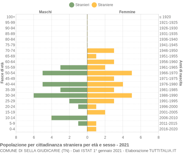 Grafico cittadini stranieri - Sella Giudicarie 2021