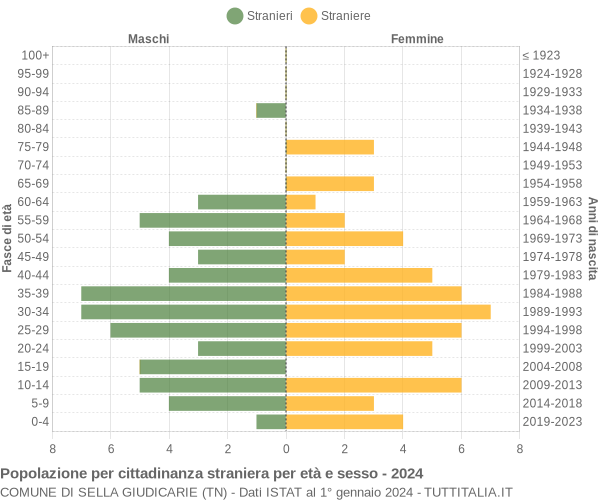 Grafico cittadini stranieri - Sella Giudicarie 2024