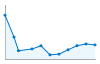 Grafico andamento storico popolazione Comune di Sella Giudicarie (TN)