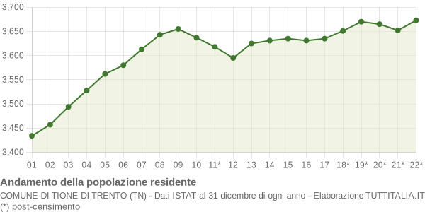 Andamento popolazione Comune di Tione di Trento (TN)