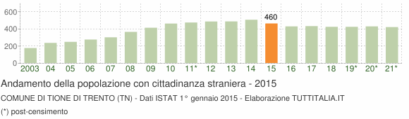Grafico andamento popolazione stranieri Comune di Tione di Trento (TN)