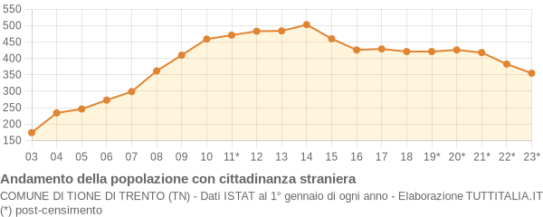 Andamento popolazione stranieri Comune di Tione di Trento (TN)