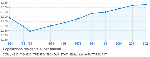 Grafico andamento storico popolazione Comune di Tione di Trento (TN)