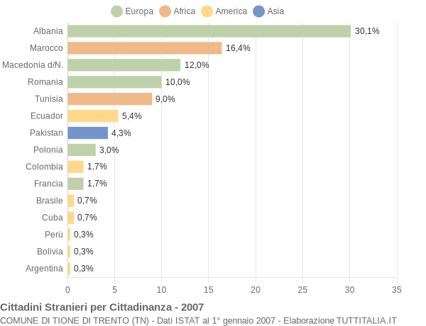 Grafico cittadinanza stranieri - Tione di Trento 2007
