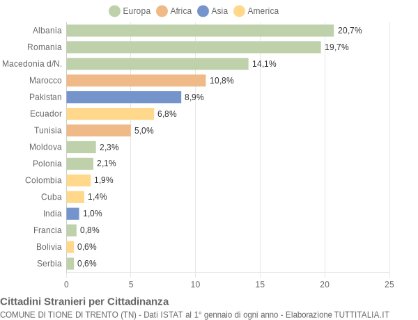 Grafico cittadinanza stranieri - Tione di Trento 2012