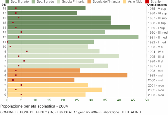 Grafico Popolazione in età scolastica - Tione di Trento 2004