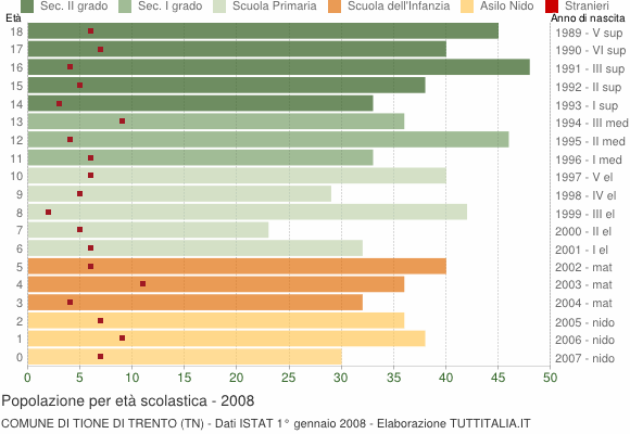 Grafico Popolazione in età scolastica - Tione di Trento 2008