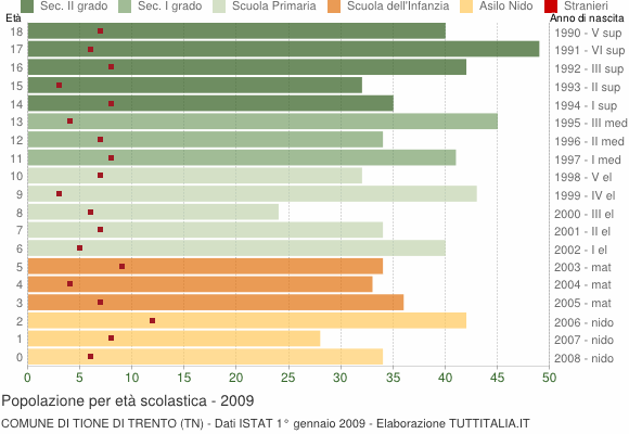 Grafico Popolazione in età scolastica - Tione di Trento 2009