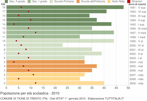 Grafico Popolazione in età scolastica - Tione di Trento 2010