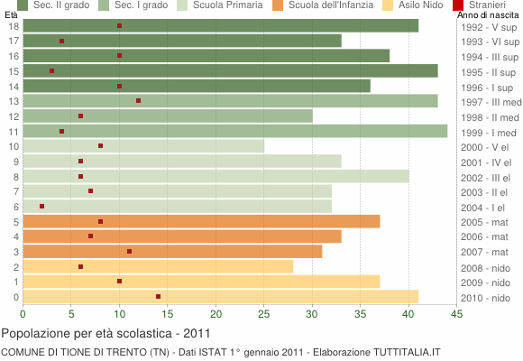 Grafico Popolazione in età scolastica - Tione di Trento 2011
