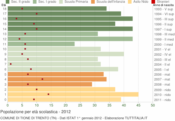 Grafico Popolazione in età scolastica - Tione di Trento 2012