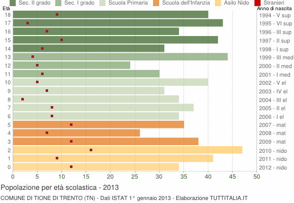 Grafico Popolazione in età scolastica - Tione di Trento 2013