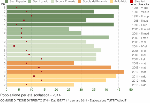 Grafico Popolazione in età scolastica - Tione di Trento 2014