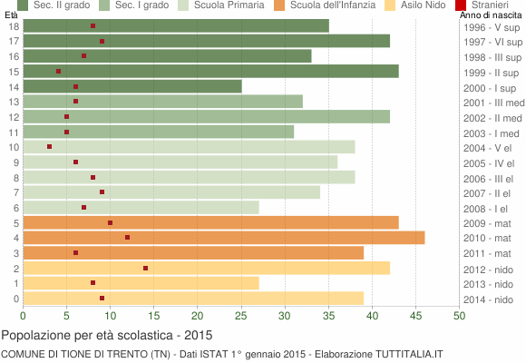 Grafico Popolazione in età scolastica - Tione di Trento 2015