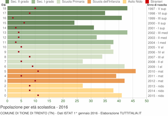 Grafico Popolazione in età scolastica - Tione di Trento 2016