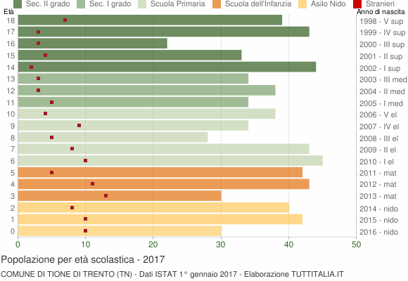 Grafico Popolazione in età scolastica - Tione di Trento 2017