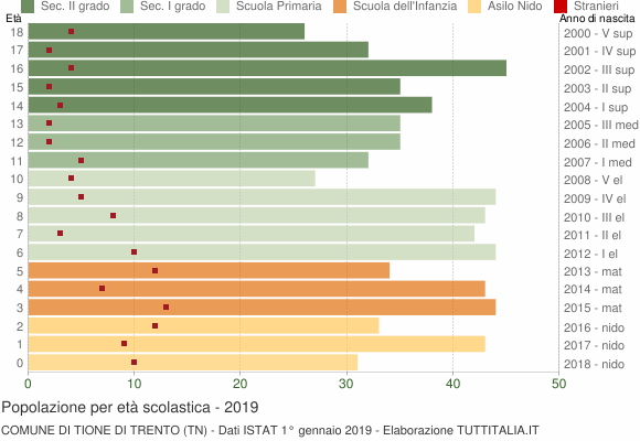 Grafico Popolazione in età scolastica - Tione di Trento 2019