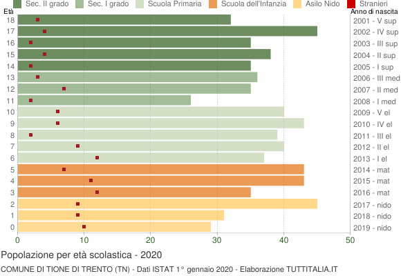 Grafico Popolazione in età scolastica - Tione di Trento 2020