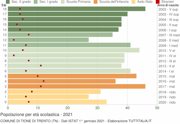 Grafico Popolazione in età scolastica - Tione di Trento 2021