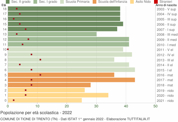 Grafico Popolazione in età scolastica - Tione di Trento 2022