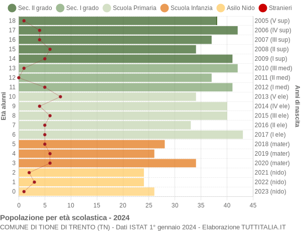 Grafico Popolazione in età scolastica - Tione di Trento 2024