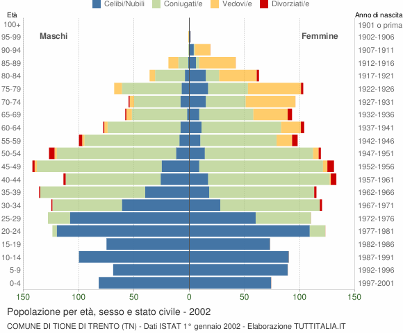 Grafico Popolazione per età, sesso e stato civile Comune di Tione di Trento (TN)