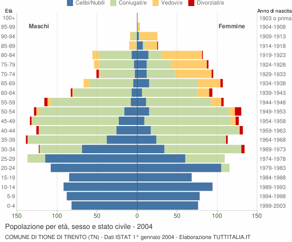 Grafico Popolazione per età, sesso e stato civile Comune di Tione di Trento (TN)